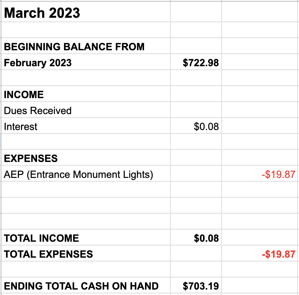 March 2023 financial report
Beginning balance from February $722.98
Income $.08 interest
Expenses $19.87 AEP entrance monument lights
Ending total cash on hand $703.19