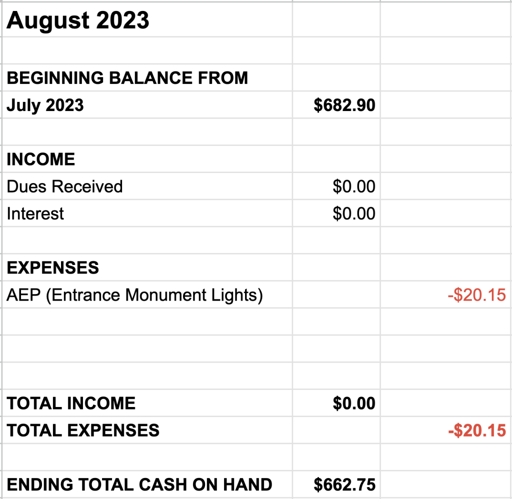 Balance sheet for August 2023, showing one expense of $20.15 for monument lighting, and ending total cash on hand of $662.75