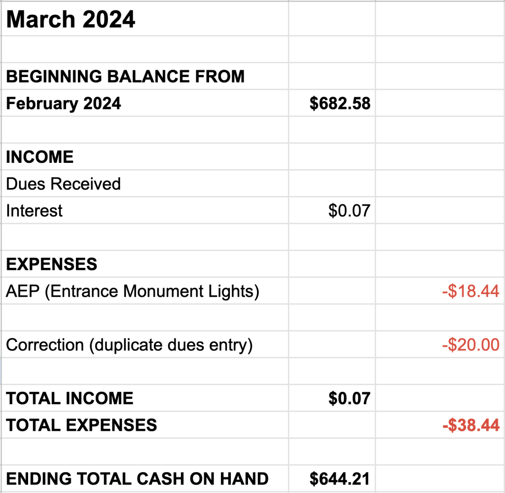 March 2024
Beginning balance from February: $682.58
Income, interest: +$0.07
Expenses, electricity for entrance monument lights: -$18.44
Correction, duplicate dues entry: -$20.00
Ending Total: $644.21