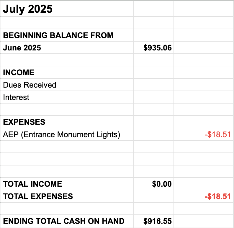 Beginning Balance $935.06, expense $18.51 entrance monument lights, ending balance $916.55