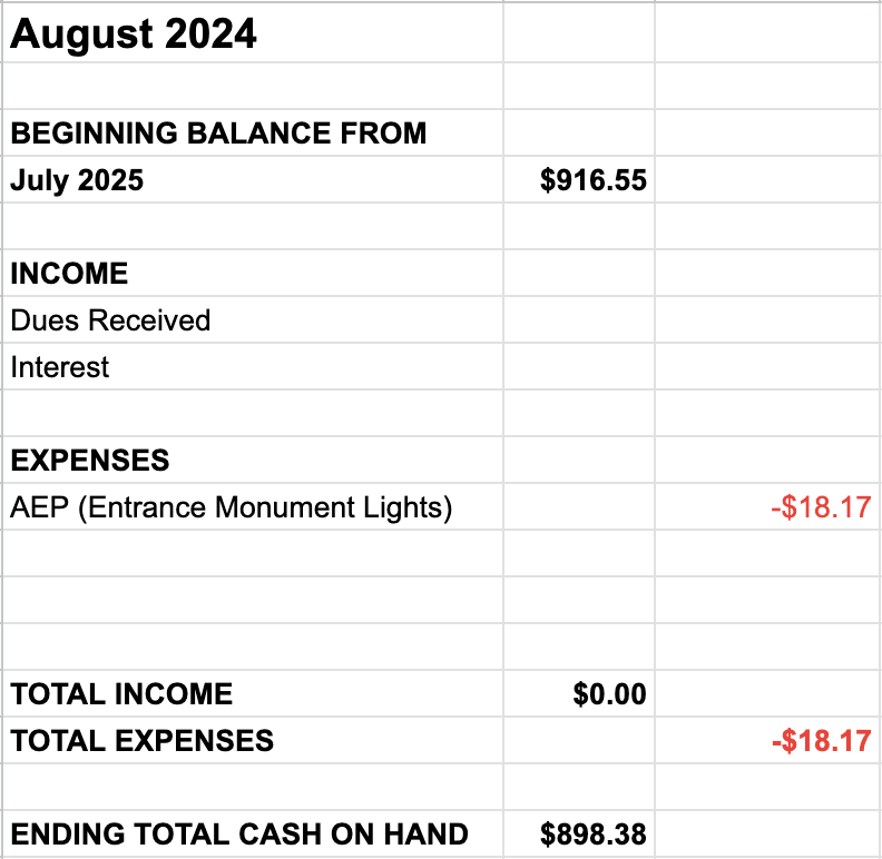 Beginning balance from July $916.55. No income. Expense AEP entrance monument lights $18.71. Ending balance $898.38. 