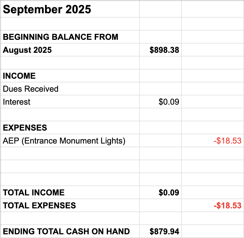 Beginning balance $898.38. Interest received $.09. Expense -$18.53. Ending total $879.94.