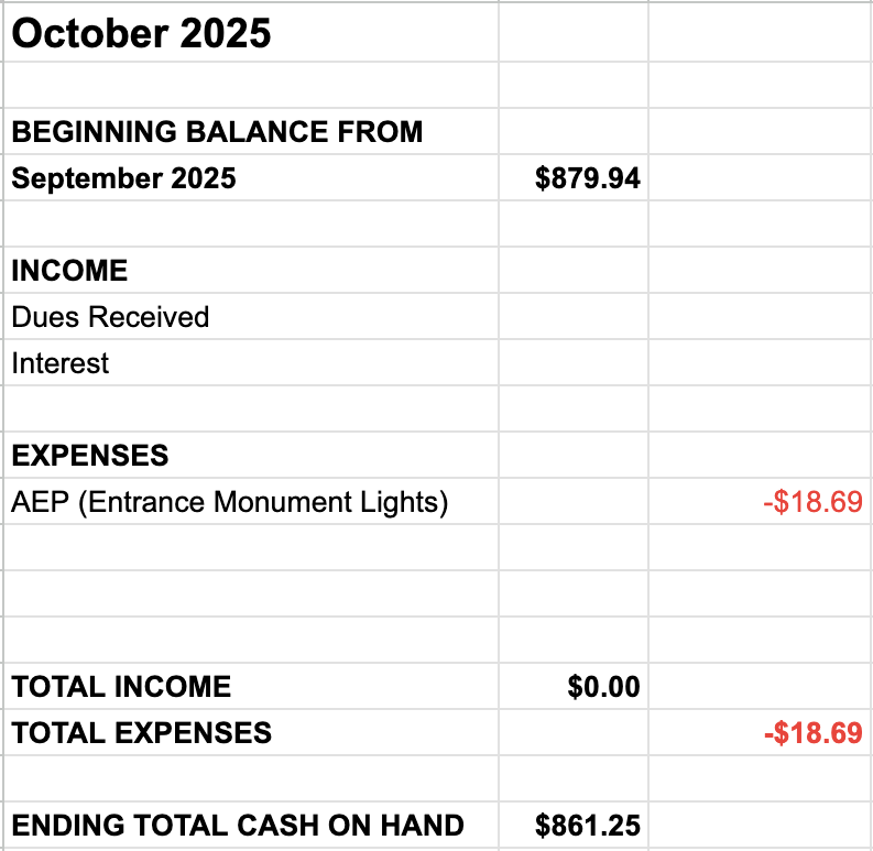 Beginning Balance from September $879.94. Expense: AEP monument lights -$18.69. Ending total cash on hand: $861.25.