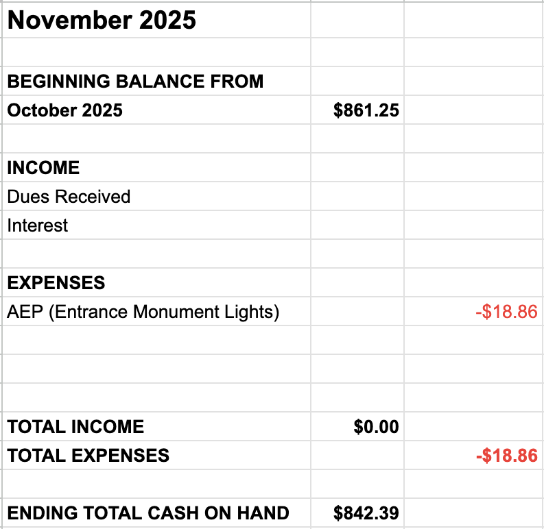 November 2025 beginning balance $861.25. No income. Expenses -$18.86 for AEP (entrance monuments lights). Ending total $842.39.
